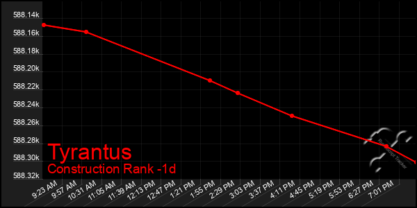 Last 24 Hours Graph of Tyrantus