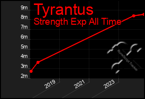 Total Graph of Tyrantus
