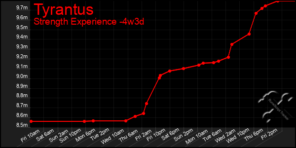 Last 31 Days Graph of Tyrantus