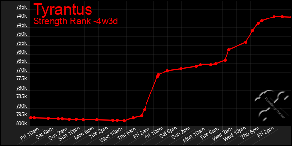 Last 31 Days Graph of Tyrantus