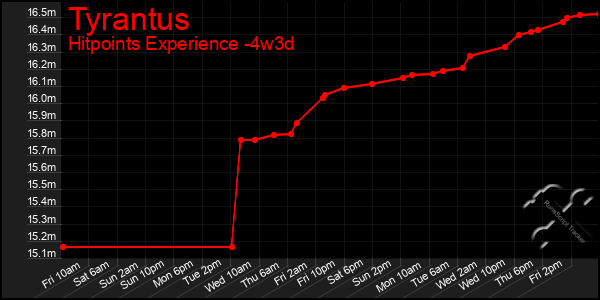 Last 31 Days Graph of Tyrantus