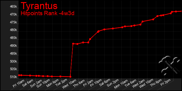 Last 31 Days Graph of Tyrantus
