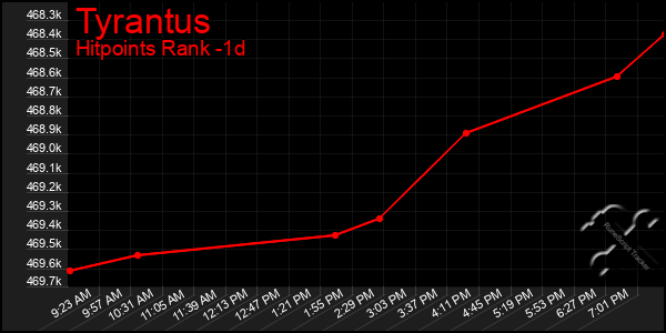 Last 24 Hours Graph of Tyrantus