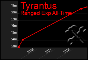 Total Graph of Tyrantus