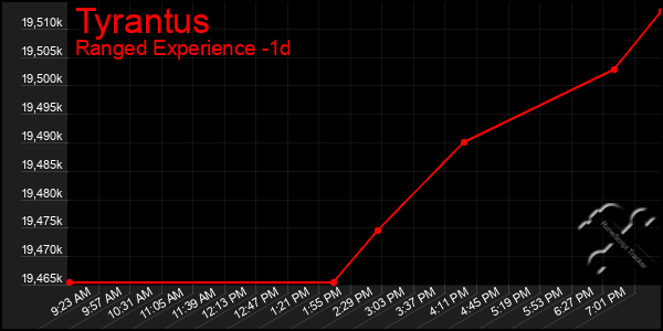 Last 24 Hours Graph of Tyrantus