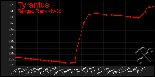 Last 31 Days Graph of Tyrantus