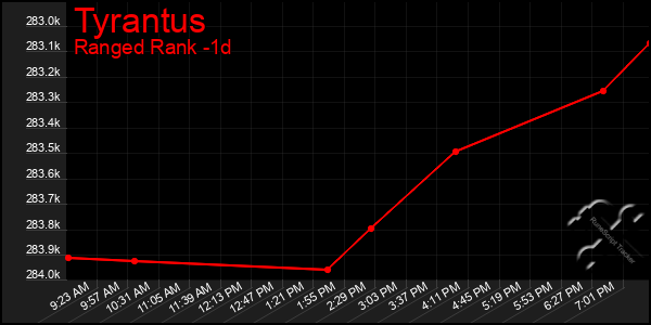 Last 24 Hours Graph of Tyrantus