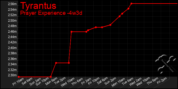 Last 31 Days Graph of Tyrantus