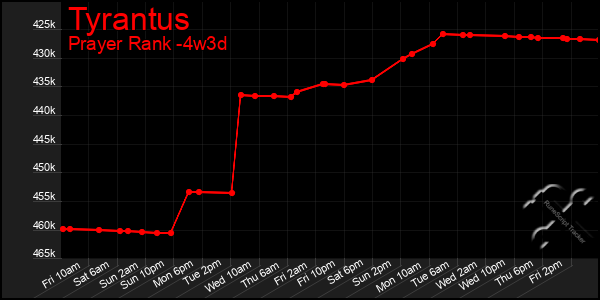 Last 31 Days Graph of Tyrantus