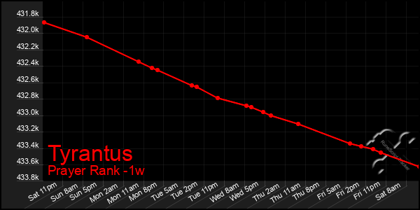 Last 7 Days Graph of Tyrantus