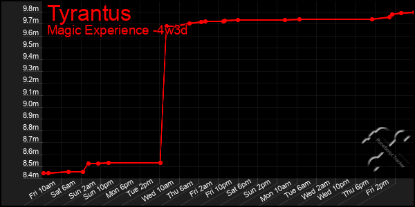 Last 31 Days Graph of Tyrantus