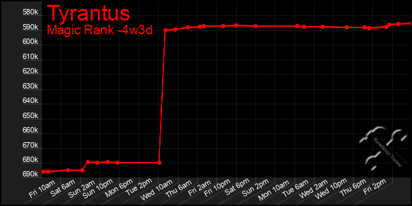 Last 31 Days Graph of Tyrantus