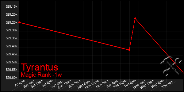 Last 7 Days Graph of Tyrantus