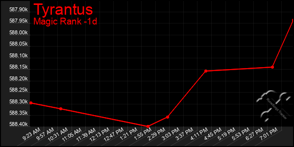 Last 24 Hours Graph of Tyrantus