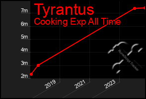 Total Graph of Tyrantus