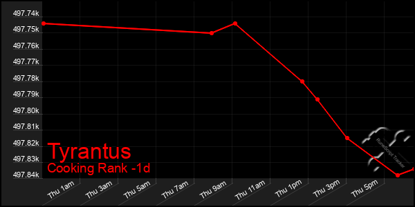 Last 24 Hours Graph of Tyrantus