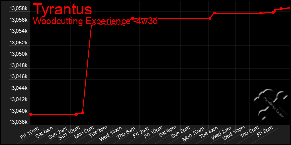 Last 31 Days Graph of Tyrantus