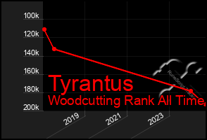 Total Graph of Tyrantus