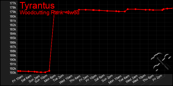 Last 31 Days Graph of Tyrantus