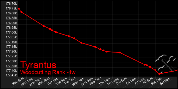 Last 7 Days Graph of Tyrantus