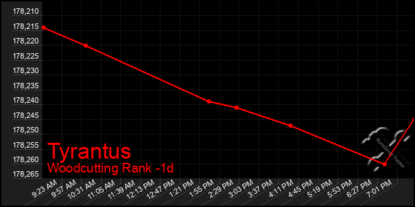 Last 24 Hours Graph of Tyrantus