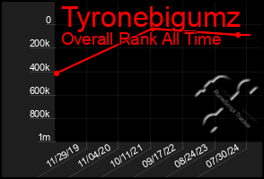 Total Graph of Tyronebigumz