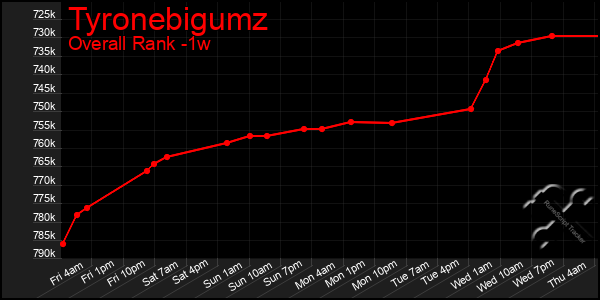 Last 7 Days Graph of Tyronebigumz