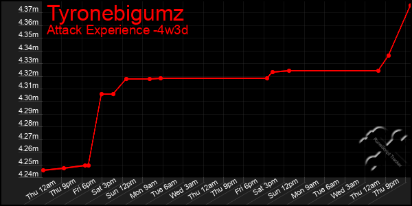 Last 31 Days Graph of Tyronebigumz