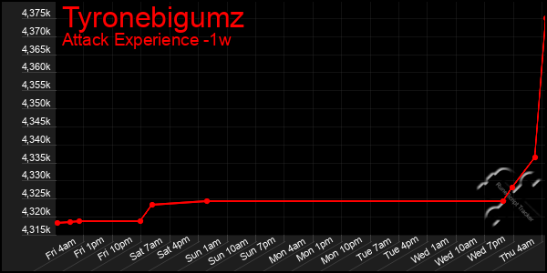 Last 7 Days Graph of Tyronebigumz