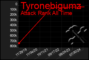 Total Graph of Tyronebigumz