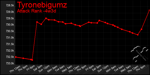 Last 31 Days Graph of Tyronebigumz