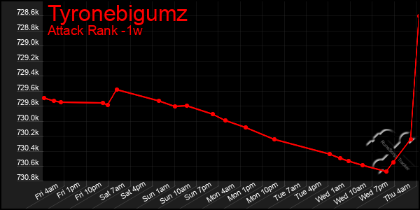 Last 7 Days Graph of Tyronebigumz