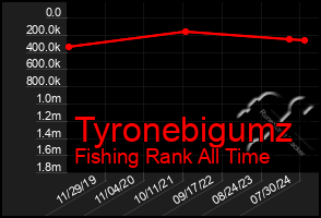 Total Graph of Tyronebigumz