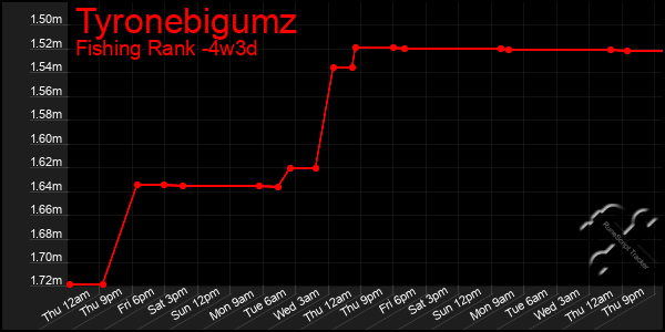 Last 31 Days Graph of Tyronebigumz