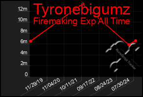 Total Graph of Tyronebigumz