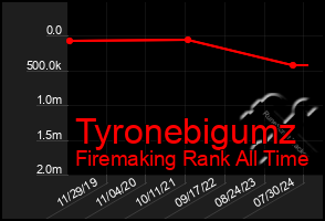 Total Graph of Tyronebigumz