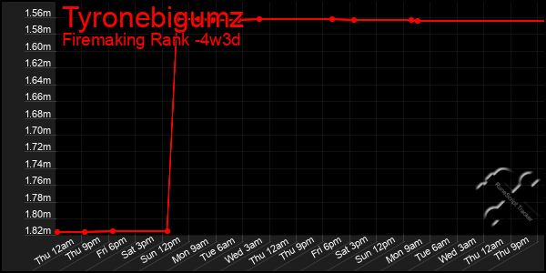 Last 31 Days Graph of Tyronebigumz