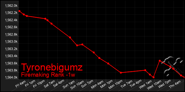 Last 7 Days Graph of Tyronebigumz