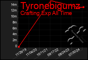 Total Graph of Tyronebigumz