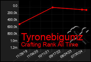 Total Graph of Tyronebigumz