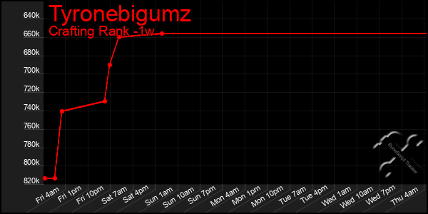 Last 7 Days Graph of Tyronebigumz