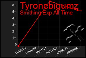 Total Graph of Tyronebigumz