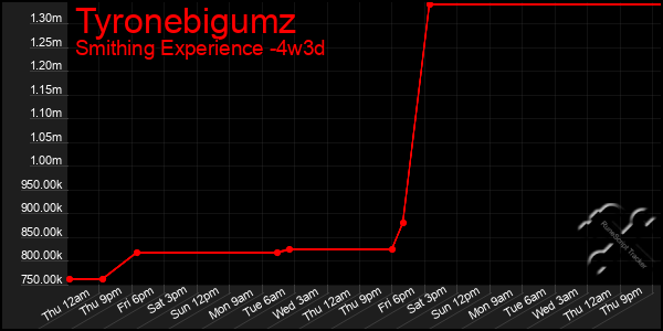 Last 31 Days Graph of Tyronebigumz