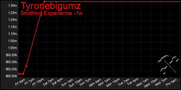 Last 7 Days Graph of Tyronebigumz