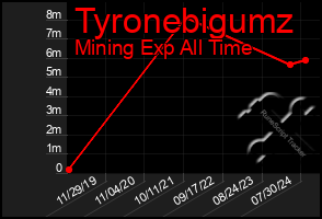 Total Graph of Tyronebigumz