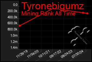 Total Graph of Tyronebigumz