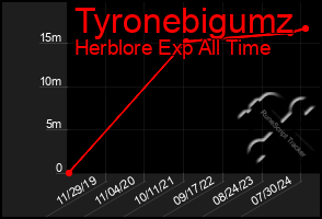 Total Graph of Tyronebigumz