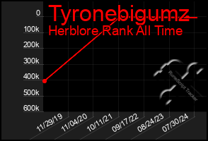 Total Graph of Tyronebigumz