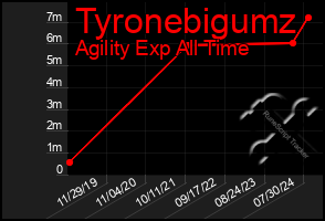 Total Graph of Tyronebigumz