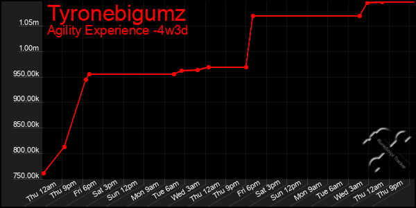 Last 31 Days Graph of Tyronebigumz